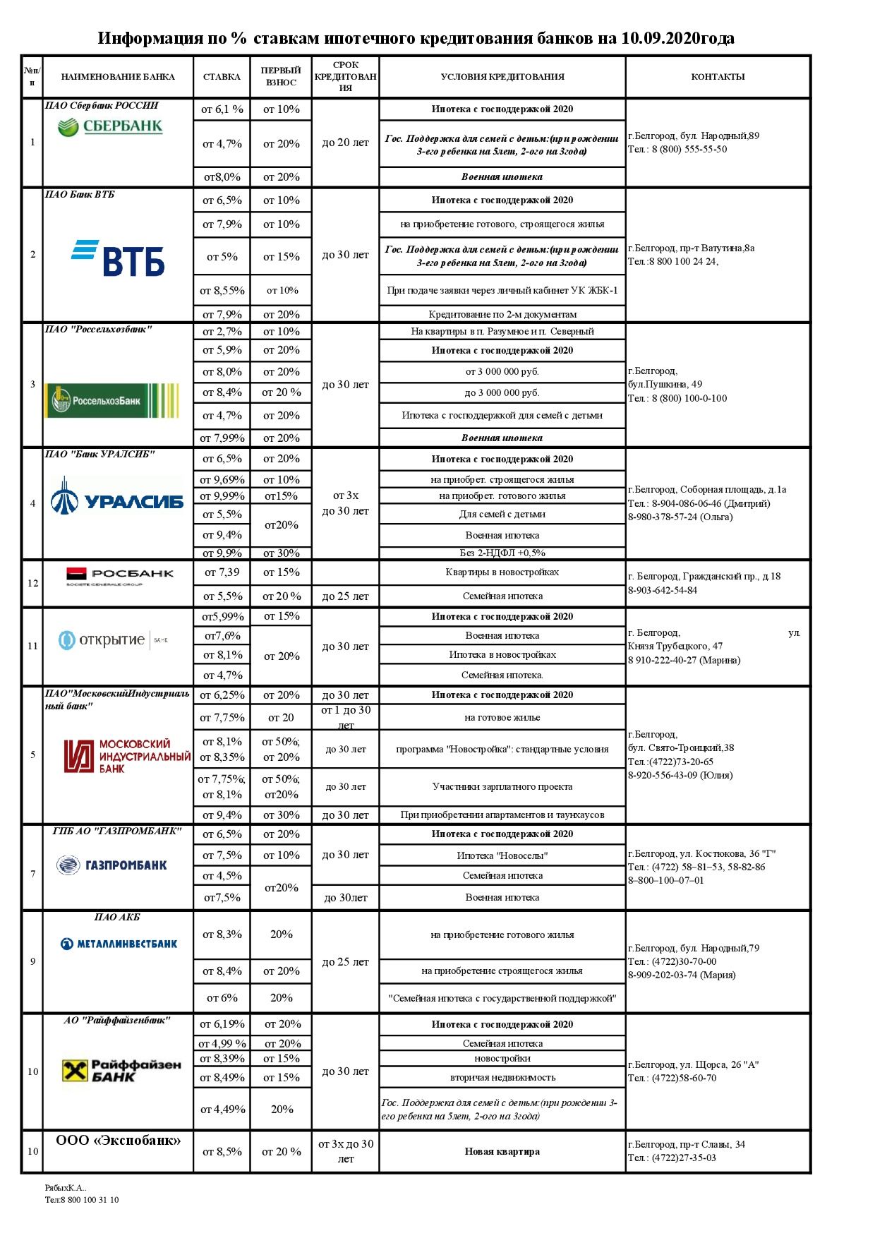 Ставки банков партнеров на 10 сентября 2020